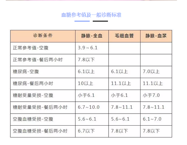 血糖参考值及一般诊断标准